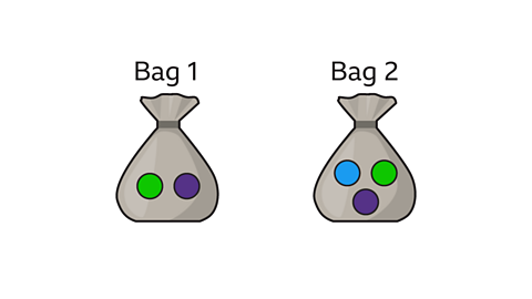 Two bags labelled Bag 1 and Bag 2. Bag 1 contains one green ball and one purple ball. Bag 2 contains one blue ball, one green ball, and one purple ball.