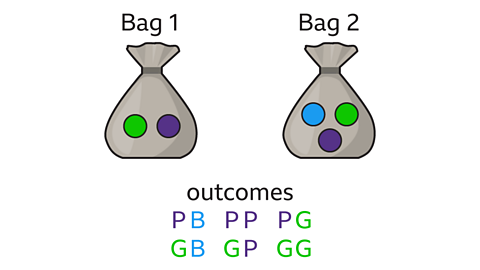 Two bags labelled Bag 1 and Bag 2. Bag 1 contains one green ball and one purple ball. Bag 2 contains one blue ball, one green ball, and one purple ball. Below the bags, the possible outcomes of picking one ball from each bag are listed: PB, PP, PG, GB, GP, GG.