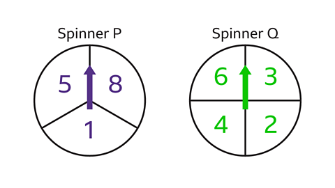 Two labelled spinners. Spinner P is divided into three sections with the numbers 5, 8, and 1, and its arrow points to the top section containing 8. Spinner Q is divided into four sections with the numbers 6, 3, 4, and 2, and its arrow points to the top section containing 3.