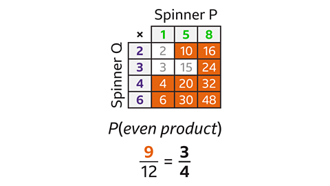 A multiplication table showing the products of Spinner P’s values (1, 5, 8) with Spinner Q’s values (2, 3, 4, 6). Even products are highlighted. The table includes: 2, 10, 16; 3, 15, 24; 4, 20, 32; 6, 30, 48. Below the table is the calculation for the probability of getting an even product: 9 out of 12 equals 3⁄4.