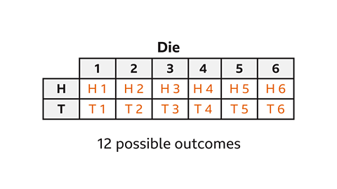 A table showing the combined outcomes of flipping a coin and rolling a die. The coin outcomes H and T form the rows, and die numbers 1 to 6 form the columns. Each cell contains the pair outcome: H1, H2, H3, H4, H5, H6 on the top row, and T1, T2, T3, T4, T5, T6 on the bottom row. Below the table is the caption “12 possible outcomes”.