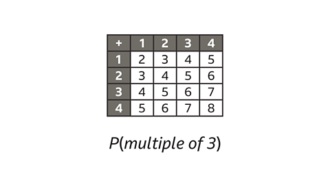 A 4×4 addition table with the numbers 1 to 4 along the top and left edges. Each cell shows the sum of the corresponding row and column numbers, producing values from 2 to 8. Below the table is the expression “P(multiple of 3)”, indicating a probability question about sums that are multiples of 3.