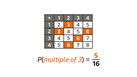 An addition table with numbers 1 to 4 along the top and left edges. Cells containing sums that are multiples of 3 (3, 6, 6, 6, and 6) are highlighted in orange. Below the table is the calculation “P(multiple of 3) = 5/16”.