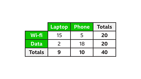 A table comparing the number of people using Wi‑Fi or Data on a Laptop or Phone. Wi‑Fi: 15 on Laptop and 5 on Phone, totalling 20. Data: 2 on Laptop and 18 on Phone, totalling 20. Column totals: Laptop 9, Phone 10, overall total 40.