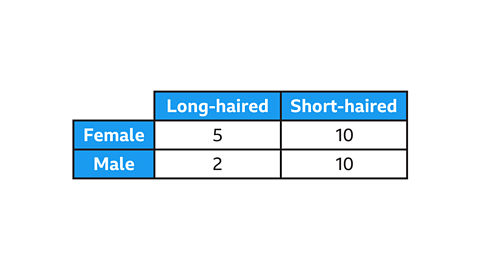 A two‑way table showing the number of long‑haired and short‑haired cats by sex. Female: 5 long‑haired and 10 short‑haired. Male: 2 long‑haired and 10 short‑haired.