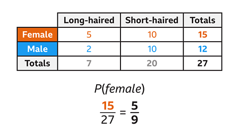 A two‑way table showing numbers of long‑haired and short‑haired cats by sex, including totals. Female: 5 long‑haired, 10 short‑haired, total 15. Male: 2 long‑haired, 10 short‑haired, total 12. Column totals: 7 long‑haired, 20 short‑haired, overall total 27. Below the table is the calculation “P(female) = 15/27 = 5/9”.