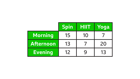 A table showing attendance at different exercise classes by time of day. Morning: 15 for Spin, 10 for HIIT, 7 for Yoga. Afternoon: 13 for Spin, 7 for HIIT, 20 for Yoga. Evening: 12 for Spin, 9 for HIIT, 13 for Yoga.