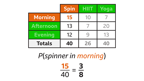 A two‑way table showing attendance at Spin, HIIT and Yoga classes by time of day, including totals. Morning: 15 for Spin, 10 for HIIT, 7 for Yoga. Afternoon: 13 for Spin, 7 for HIIT, 20 for Yoga. Evening: 12 for Spin, 9 for HIIT, 13 for Yoga. Column totals: 40 for Spin, 26 for HIIT, 40 for Yoga. Below the table is the calculation “P(spinner in morning) = 15/40 = 3/8”.