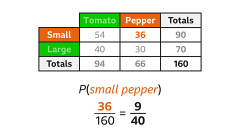 A two‑way table showing numbers of tomatoes and peppers by size, including totals. Small: 54 tomatoes and 36 peppers, total 90. Large: 40 tomatoes and 30 peppers, total 70. Column totals: 94 tomatoes, 66 peppers, overall total 160. Below the table is the calculation “P(small pepper) = 36/160 = 9/40”.