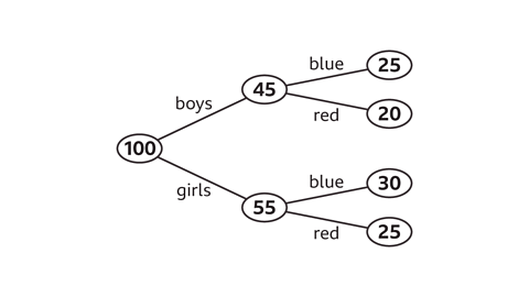 A tree diagram showing 100 children split into 45 boys and 55 girls. The boys branch into 25 choosing blue and 20 choosing red. The girls branch into 30 choosing blue and 25 choosing red.
