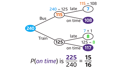 A completed tree diagram showing numbers of passengers travelling by Bus or Train and whether they are late or on time. The starting value is 240. Bus has 115 passengers; of these, 7 are late and 108 are on time. Train has 125 passengers; of these, 8 are late and 117 are on time. Below the diagram is the calculation “P(on time) is 225/240 = 15/16”.