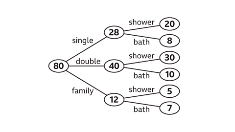 A tree diagram starting with 80 guests, branching into three room types: 28 in single rooms, 40 in double rooms, and 12 in family rooms. Each room type then branches into two options: shower and bath. For single rooms: 20 choose shower and 8 choose bath. For double rooms: 30 choose shower and 10 choose bath. For family rooms: 5 choose shower and 7 choose bath.