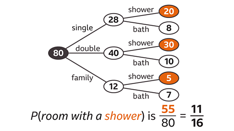 A tree diagram starting with 80 guests, branching into single (28), double (40), and family (12) rooms. Each branch splits into shower and bath. Shower counts—20 in single rooms, 30 in double rooms, and 5 in family rooms—are highlighted in orange. Below the diagram is the calculation “P(room with a shower) is 55/80 = 11/16”.