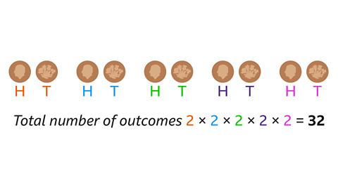 Eight coins displayed in a row, each showing either heads or tails. The sequence underneath alternates H and T in different colours: H, T, H, T, H, T, H, T. Below this is the statement “Total number of outcomes 2 × 2 × 2 × 2 × 2 = 32”.