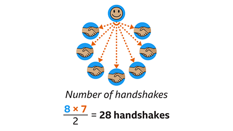 An illustration of eight people, shown as handshake icons arranged in a circle around one central smiling face. Orange dashed arrows from the central person point to each of the other seven, representing possible handshakes. Below the diagram is the calculation: “Number of handshakes: 8 × 7 ÷ 2 = 28 handshakes”.