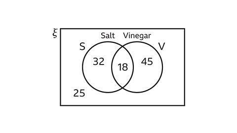 A Venn diagram showing two overlapping sets: Salt (S) and Vinegar (V). The Salt‑only region contains 32, the shared region contains 18, and the Vinegar‑only region contains 45. Outside both circles, within the universal set rectangle, is 25.