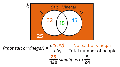A Venn diagram with two overlapping circles labelled Salt (S) and Vinegar (V). The Salt‑only region contains 32, the overlap contains 18, and the Vinegar‑only region contains 45. The area outside both circles, within the universal set, is shaded orange and contains 25. Below the diagram is the calculation: “P(not salt or vinegar) = 25/120, which simplifies to 5/24”.