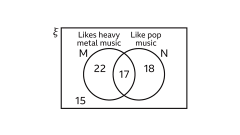 A Venn diagram inside a rectangle representing a universal set. The left circle is labelled “Likes heavy metal music (M)” and contains the number 22. The right circle is labelled “Like pop music (N)” and contains the number 18. The overlapping section of the two circles contains the number 17. Outside both circles but inside the rectangle is the number 15.