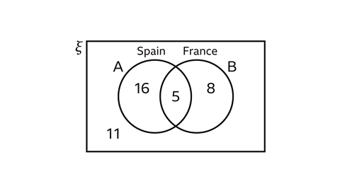  A Venn diagram showing two overlapping sets: A labelled “Spain” and B labelled “France”. The Spain‑only region contains 16, the overlap contains 5, and the France‑only region contains 8. Outside both circles, within the universal set, is 11.