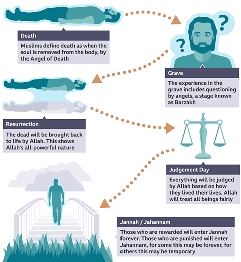 A timeline image showing the Islamic teachings around life after death. These include death , grave , resurrection, judgement day and Jannah/Jahannam