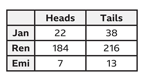 A table showing the number of coin toss results for three people. Jan: 22 heads, 38 tails. Ren: 184 heads, 216 tails. Emi: 7 heads, 13 tails.