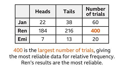Table showing coin toss results for Jan, Ren and Emi. Jan: 22 heads, 38 tails, 60 trials. Ren: 184 heads, 216 tails, 400 trials, with 400 highlighted. Emi: 7 heads, 13 tails, 20 trials. Text below states that 400 is the largest number of trials, producing the most reliable relative frequency. Ren’s results are the most reliable.