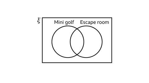 A blank Venn diagram showing two overlapping circles inside a rectangle representing the universal set. The left circle is labelled “Mini golf” and the right circle is labelled “Escape room”. No numbers or shading are included.