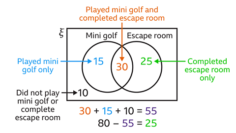 A Venn diagram showing two overlapping circles labelled “Mini golf” and “Escape room”. The Mini‑golf‑only region contains 15, the overlap contains 30, and the Escape‑room‑only region contains 25. Outside both circles, within the universal set, is 10. Coloured arrows label each region: blue for “Played mini golf only”, orange for “Played mini golf and completed escape room”, green for “Completed escape room only”, and black for “Did not play mini golf or complete escape room”. Below the diagram are calculations: 30 + 15 + 10 = 55, and 80 − 55 = 25.