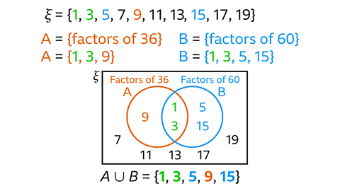 A Venn diagram showing sets A (factors of 36) and B (factors of 60) within the universal set of odd numbers from 1 to 20. Set A contains 1, 3, and 9. Set B contains 1, 3, 5, and 15. The overlap contains 1 and 3. Numbers outside both circles but still in the universal set—7, 11, 13, 17, and 19—are shown around the diagram. Below the diagram is the union: A ∪ B = {1, 3, 5, 9, 15}.