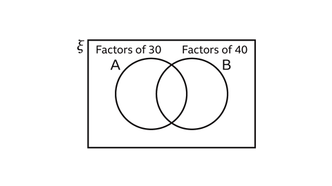 A blank Venn diagram inside a rectangle representing the universal set. The left circle is labelled “Factors of 30” (set A) and the right circle is labelled “Factors of 40” (set B). No numbers or shading are shown.