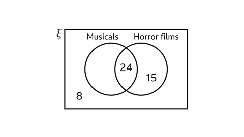 A Venn diagram showing two overlapping sets: “Musicals” on the left and “Horror films” on the right. The overlap contains 24. The Horror‑films‑only region contains 15. Outside both circles, within the universal set rectangle, is 8. No value is shown in the Musicals‑only region.