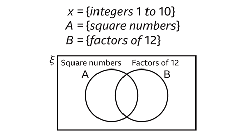 Text defines the universal set x as the integers 1 to 10, set A as the square numbers, and set B as the factors of 12. Below this is a blank Venn diagram with two overlapping circles labelled “Square numbers” (A) on the left and “Factors of 12” (B) on the right, inside a rectangle representing the universal set.