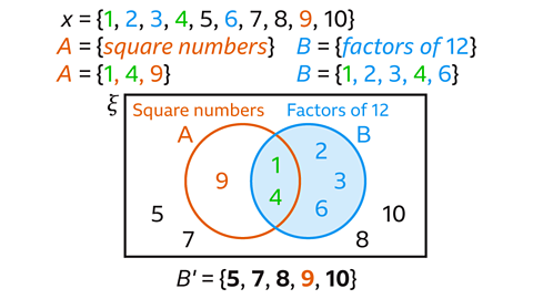 A Venn diagram representing the universal set x = {1, 2, 3, 4, 5, 6, 7, 8, 9, 10}. The left circle shows set A (square numbers) containing 9, with 1 and 4 in the overlap. The right circle shows set B (factors of 12) containing 2, 3 and 6. Outside both circles are 5, 7, 8 and 10. Below the diagram is the complement of B: B′ = {5, 7, 8, 9, 10}.