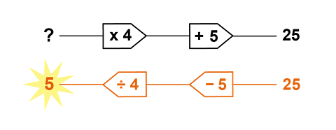 Inverse of function machine to help you find the missing starting number. 25 - 5 then divided by 4 equals 5. Useful for SEAG transfer test revision.