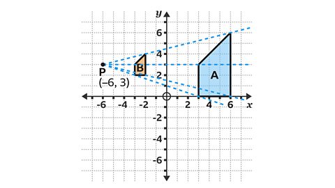 A coordinate grid showing two irregular quadrilaterals labelled A and B. Shape B is smaller, shaded orange, and positioned in the second quadrant near (-2, 3). Shape A is larger, shaded blue, and located in the first quadrant near (4, 3), extending up to about (6, 6). A point P at (-6, 3) is marked as the centre of enlargement. Dashed blue lines connect point P to corresponding vertices of both shapes, illustrating the enlargement transformation.