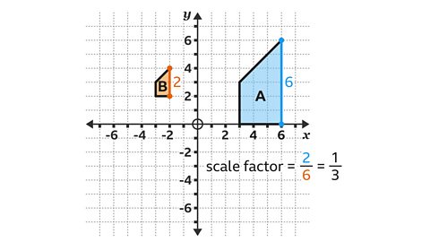A coordinate grid showing two irregular quadrilaterals labelled A and B. Shape B is smaller, shaded orange, and positioned in the second quadrant near (-2, 3). Shape A is larger, shaded blue, and located in the first quadrant near (4, 3), extending up to about (6, 6). Vertical sides of both shapes are highlighted, with shape A’s side marked “2” in orange and shape B’s side marked “6” in blue. Below the grid, text reads “scale factor = 2 ÷ 6 = 1/3”.