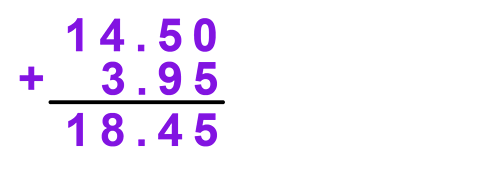 sum showing 14.50 plus 3.95 equals 18.45, a placeholder zero has been added 14.50 to ensure the decimal points line up.