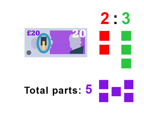 A twenty pound note with ten coloured squares beside it - 2 red, 3 green and 5 purple to show how the money would be divided in the ratio 2:3. Useful skills for students preparing for the SEAG transfer test.
