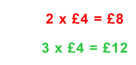 Two sums showing that 2 x £4 equals £8 and 3 x £4 equals £12.
