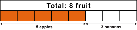 A bar model showing the total in the top bar of 8 fruit. With 8 parts below. Five of the parts are shaded orange, the remaining three are white.