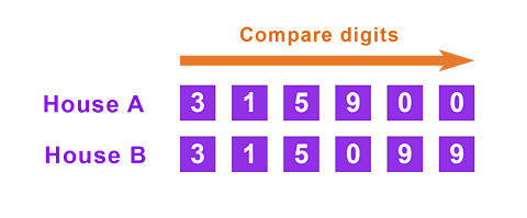 Two house costs are compared. At the top, in orange, is an right arrow with the words compare digits. Underneath is House A with the number 315900 and under that is House B with the number 315099. Useful preparation for the SEAG transfer test