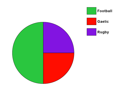 A pie chart ishowing half green, one quarter purple and one quarter red. Useful for preparation for the SEAG transfer test