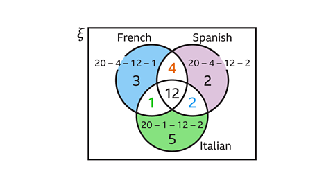 A three‑circle Venn diagram inside a rectangular universal set. The circles are labelled French (top left), Spanish (top right) and Italian (bottom). The central overlap contains the number 12. The French–Spanish overlap contains 4, the French–Italian overlap contains 1, and the Spanish–Italian overlap contains 2. The French‑only region contains 3 with the calculation “20 − 4 − 12 − 1” written above it. The Spanish‑only region contains 2 with the calculation “20 − 4 − 12 − 2”. The Italian‑only region contains 5 with the calculation “20 − 1 − 12 − 2”. Each region is shaded a different colour.