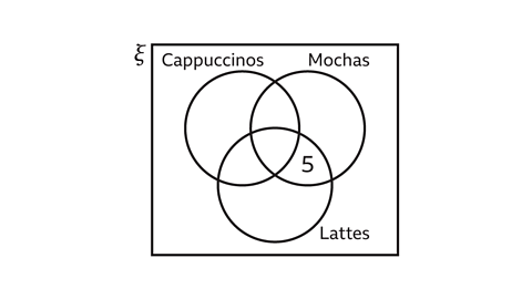A blank three‑circle Venn diagram inside a rectangular universal set. The circles are labelled Cappuccinos (top left), Mochas (top right), and Lattes (bottom). The central overlap contains the number 5.