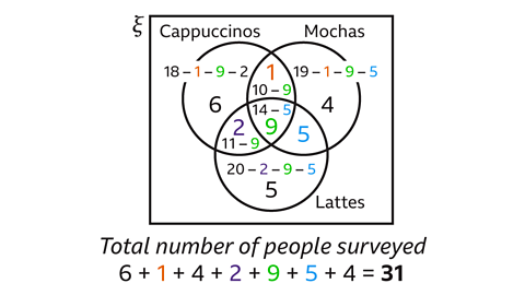 A three‑circle Venn diagram inside a rectangular universal set. The circles are labelled Cappuccinos (top left), Mochas (top right), and Lattes (bottom). The central overlap contains the number 9. The Cappuccinos‑only region contains 6 with the calculation “18 − 1 − 9 − 2” shown above. The Mochas‑only region contains 4 with the calculation “19 − 1 − 9 − 5”. The Lattes‑only region contains 5 with the calculation “20 − 2 − 9 − 5”. The overlaps show: 1 in Cappuccinos–Mochas, 2 in Cappuccinos–Lattes, and 5 in Mochas–Lattes. Beneath the diagram is the total calculation: “6 + 1 + 4 + 2 + 9 + 5 + 4 = 31”, with the text “Total number of people surveyed.