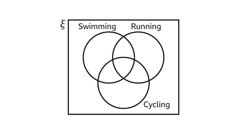 A blank three‑circle Venn diagram inside a rectangular universal set. The circles are labelled Swimming (top left), Running (top right) and Cycling (bottom). No numbers or shading are shown.