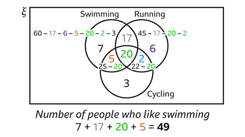 A three‑circle Venn diagram inside a rectangular universal set. The circles are labelled Swimming (top left), Running (top right) and Cycling (bottom). The central overlap contains the number 20. The Swimming–Running overlap contains 17; the Swimming–Cycling overlap contains 5; and the Running–Cycling overlap contains 2. The Swimming‑only region contains 7. The Running‑only region contains 6. The Cycling‑only region contains 3. Above the diagram, calculations for each region are shown: “60 − 17 − 6 − 5 − 20 − 2 − 3” over Swimming‑only; “45 − 17 − 20 − 2” over Running‑only; “25 − 20 − 5” over Cycling‑only; and “22 − 20” over Running–Cycling. Below the diagram is the statement: “Number of people who like swimming: 7 + 17 + 20 + 5 = 49.