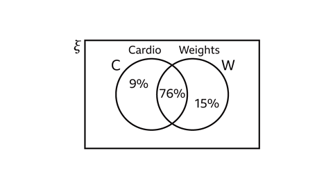 A venn diagram with the left hand circle labelled cardio and right hand circle labelled weights. Inside the Cardio circle is 9% and inside the weights circle in 15%. In the intersection is says 76%.