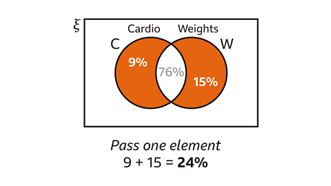 A Venn diagram inside a rectangular universal set. The left circle is labelled Cardio (C) and the right circle is labelled Weights (W). Both circles, except for their overlapping region, are shaded orange. The Cardio‑only region contains 9%, and the Weights‑only region contains 15%. The overlap contains 76% and is not shaded. Below the diagram is the text: “Pass one element 9 + 15 = 24%.