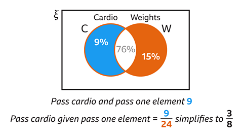 A Venn diagram inside a rectangular universal set. The left circle is labelled Cardio (C) and the right circle is labelled Weights (W). The Cardio‑only region is shaded blue and contains 9%. The Weights‑only region is shaded orange and contains 15%. The overlapping region contains 76% and is unshaded. Below the diagram are the statements: “Pass cardio and pass one element 9” and “Pass cardio given pass one element = 9⁄24 simplifies to 3⁄8.